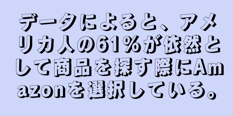 データによると、アメリカ人の61%が依然として商品を探す際にAmazonを選択している。