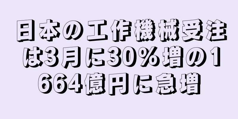 日本の工作機械受注は3月に30％増の1664億円に急増