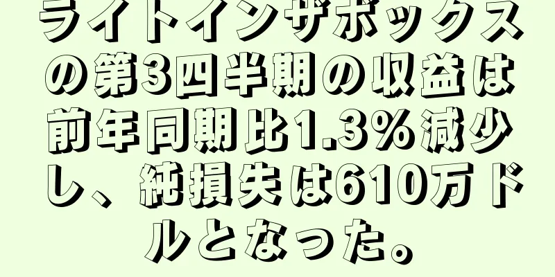 ライトインザボックスの第3四半期の収益は前年同期比1.3%減少し、純損失は610万ドルとなった。