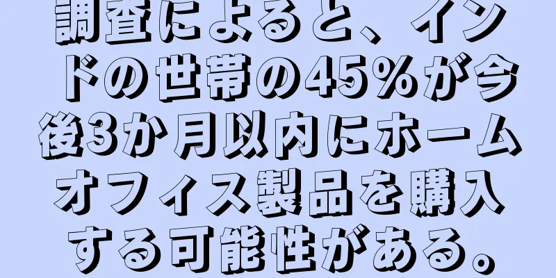 調査によると、インドの世帯の45％が今後3か月以内にホームオフィス製品を購入する可能性がある。