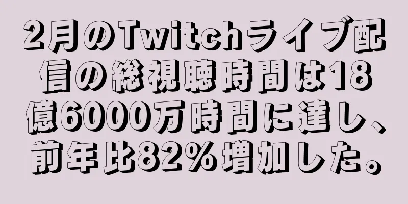 2月のTwitchライブ配信の総視聴時間は18億6000万時間に達し、前年比82%増加した。