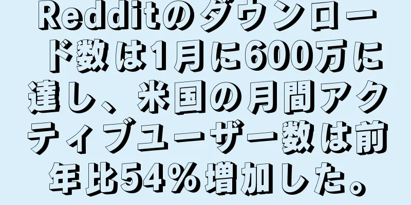 Redditのダウンロード数は1月に600万に達し、米国の月間アクティブユーザー数は前年比54％増加した。